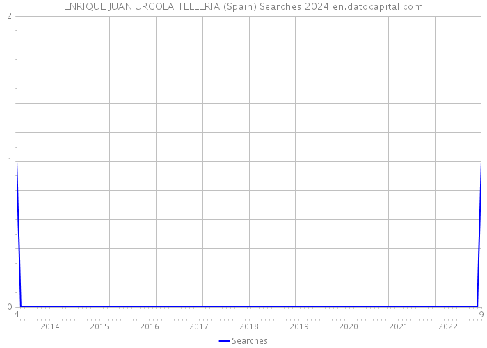 ENRIQUE JUAN URCOLA TELLERIA (Spain) Searches 2024 