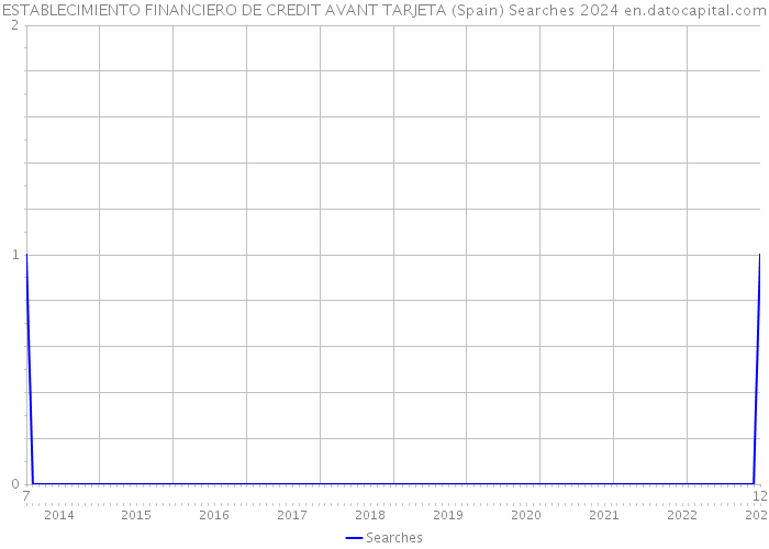 ESTABLECIMIENTO FINANCIERO DE CREDIT AVANT TARJETA (Spain) Searches 2024 