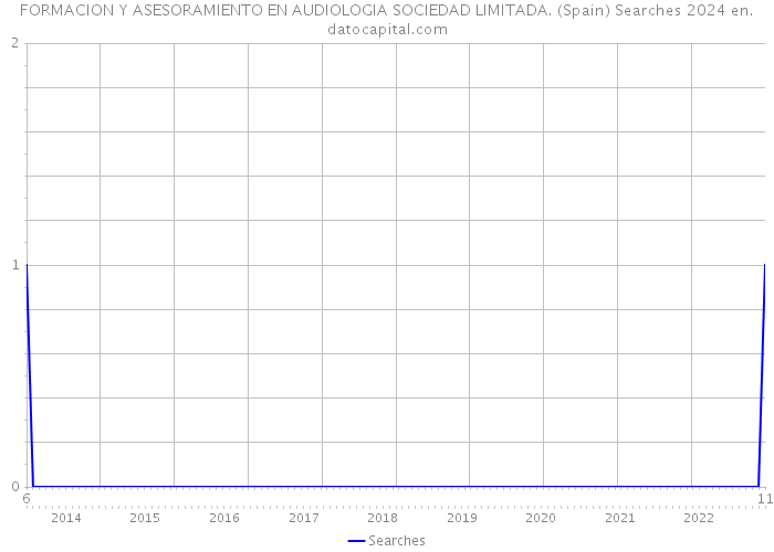 FORMACION Y ASESORAMIENTO EN AUDIOLOGIA SOCIEDAD LIMITADA. (Spain) Searches 2024 