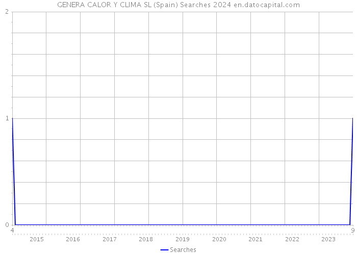 GENERA CALOR Y CLIMA SL (Spain) Searches 2024 