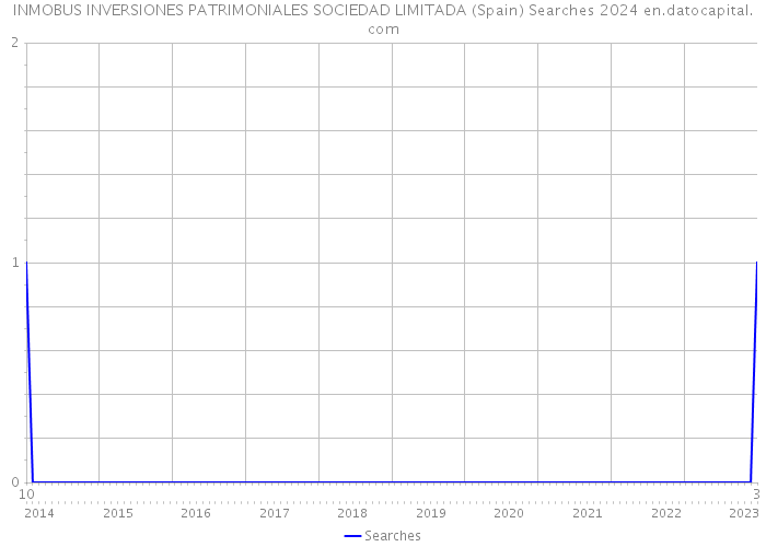 INMOBUS INVERSIONES PATRIMONIALES SOCIEDAD LIMITADA (Spain) Searches 2024 