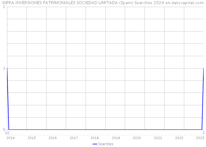 INPRA INVERSIONES PATRIMONIALES SOCIEDAD LIMITADA (Spain) Searches 2024 