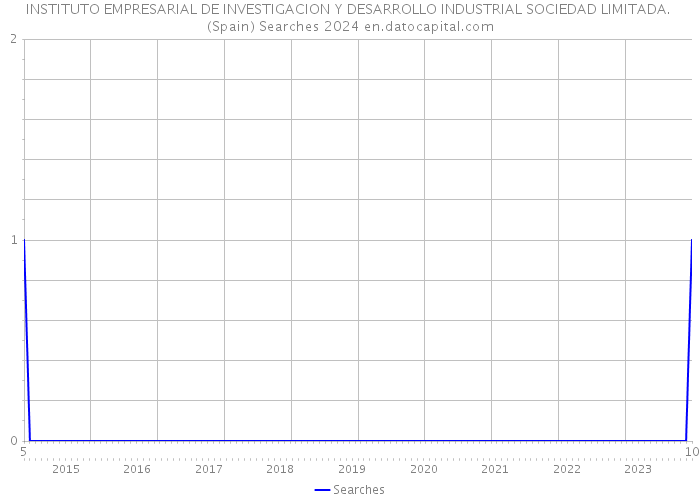 INSTITUTO EMPRESARIAL DE INVESTIGACION Y DESARROLLO INDUSTRIAL SOCIEDAD LIMITADA. (Spain) Searches 2024 