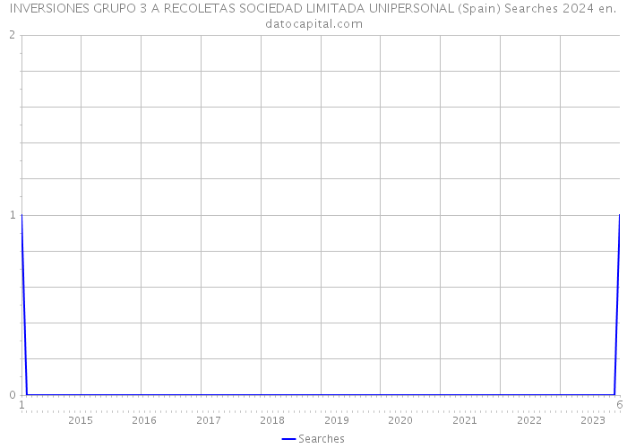 INVERSIONES GRUPO 3 A RECOLETAS SOCIEDAD LIMITADA UNIPERSONAL (Spain) Searches 2024 