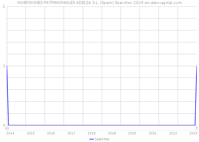 INVERSIONES PATRIMONIALES ADELSA S.L. (Spain) Searches 2024 