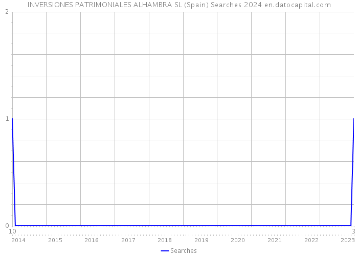 INVERSIONES PATRIMONIALES ALHAMBRA SL (Spain) Searches 2024 