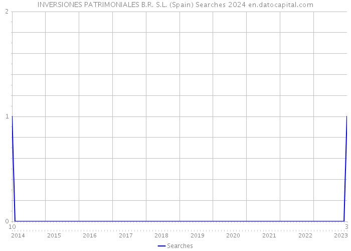 INVERSIONES PATRIMONIALES B.R. S.L. (Spain) Searches 2024 