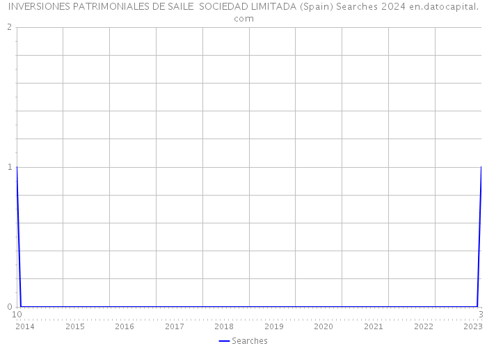 INVERSIONES PATRIMONIALES DE SAILE SOCIEDAD LIMITADA (Spain) Searches 2024 