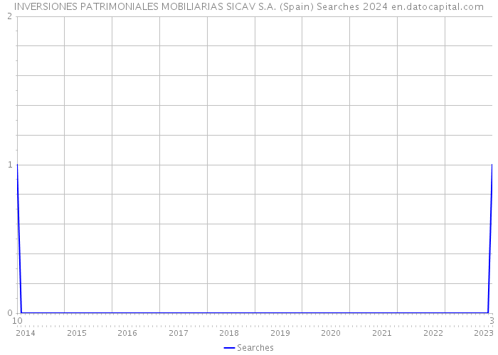 INVERSIONES PATRIMONIALES MOBILIARIAS SICAV S.A. (Spain) Searches 2024 