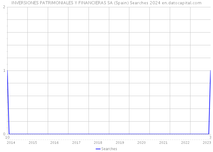 INVERSIONES PATRIMONIALES Y FINANCIERAS SA (Spain) Searches 2024 