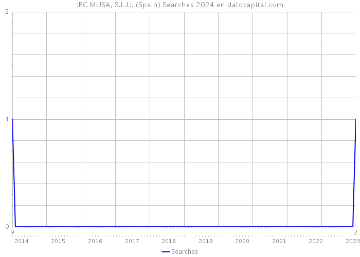 JBC MUSA, S.L.U. (Spain) Searches 2024 