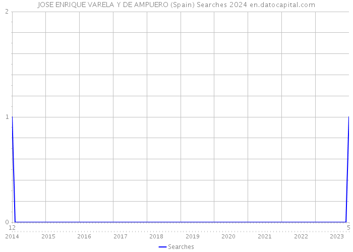 JOSE ENRIQUE VARELA Y DE AMPUERO (Spain) Searches 2024 