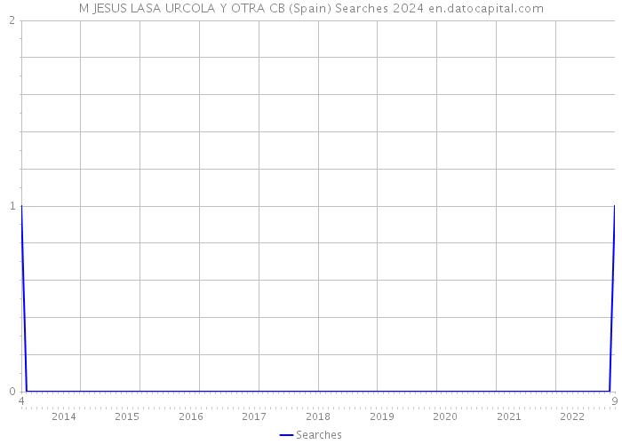 M JESUS LASA URCOLA Y OTRA CB (Spain) Searches 2024 