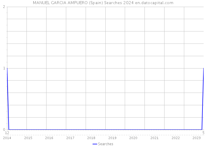 MANUEL GARCIA AMPUERO (Spain) Searches 2024 