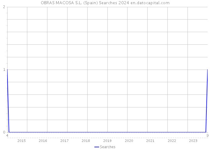 OBRAS MACOSA S.L. (Spain) Searches 2024 