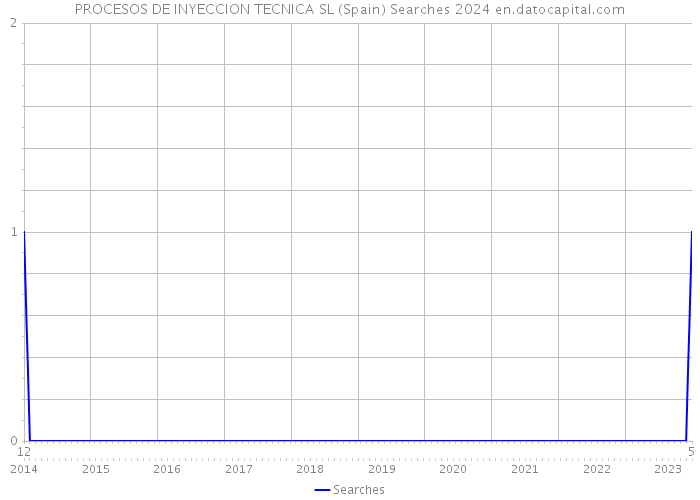 PROCESOS DE INYECCION TECNICA SL (Spain) Searches 2024 