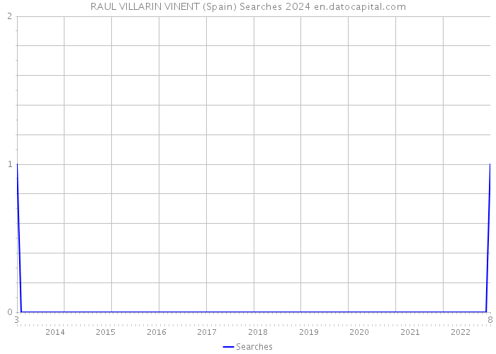 RAUL VILLARIN VINENT (Spain) Searches 2024 