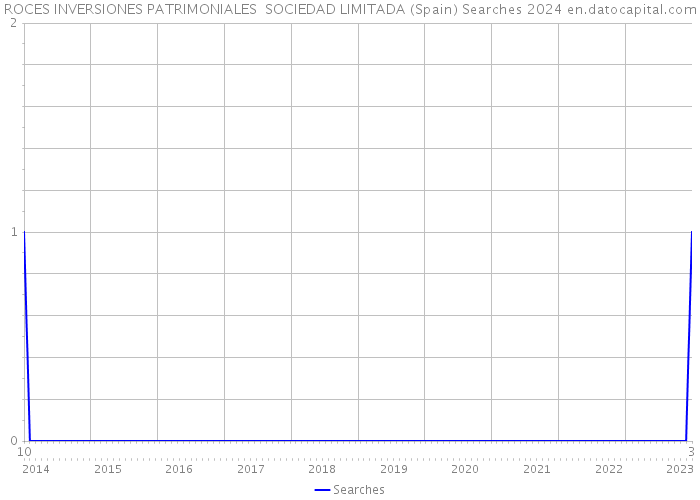 ROCES INVERSIONES PATRIMONIALES SOCIEDAD LIMITADA (Spain) Searches 2024 