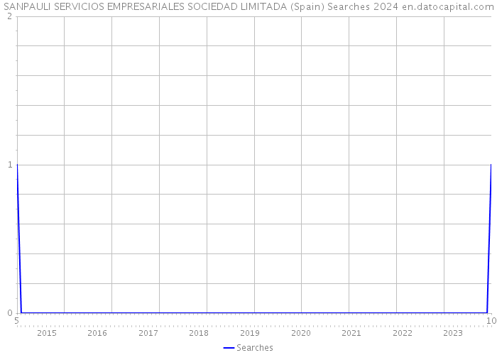 SANPAULI SERVICIOS EMPRESARIALES SOCIEDAD LIMITADA (Spain) Searches 2024 
