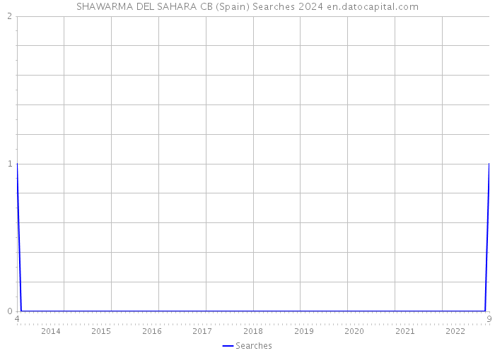 SHAWARMA DEL SAHARA CB (Spain) Searches 2024 