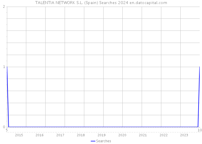 TALENTIA NETWORK S.L. (Spain) Searches 2024 