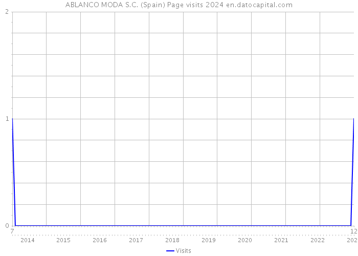 ABLANCO MODA S.C. (Spain) Page visits 2024 