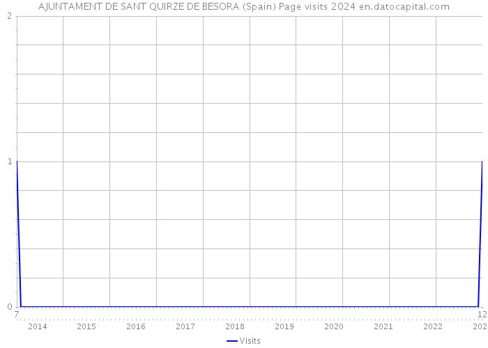AJUNTAMENT DE SANT QUIRZE DE BESORA (Spain) Page visits 2024 