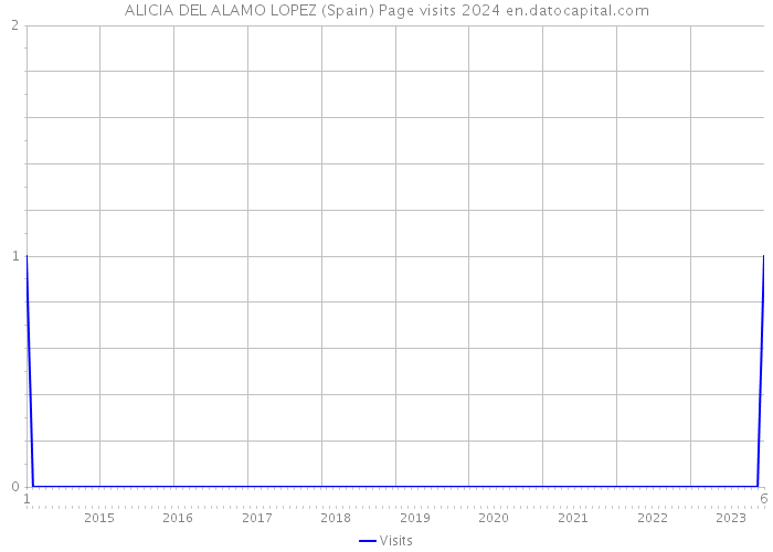 ALICIA DEL ALAMO LOPEZ (Spain) Page visits 2024 