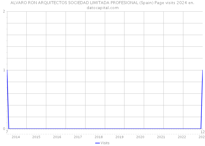 ALVARO RON ARQUITECTOS SOCIEDAD LIMITADA PROFESIONAL (Spain) Page visits 2024 