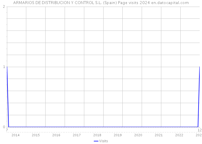 ARMARIOS DE DISTRIBUCION Y CONTROL S.L. (Spain) Page visits 2024 