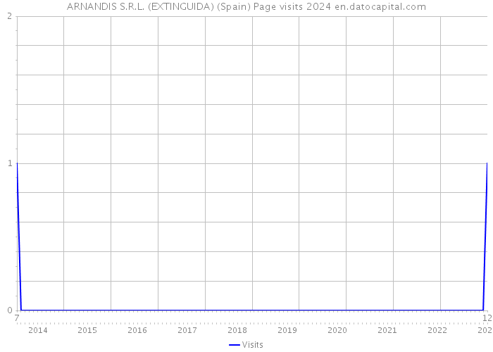 ARNANDIS S.R.L. (EXTINGUIDA) (Spain) Page visits 2024 