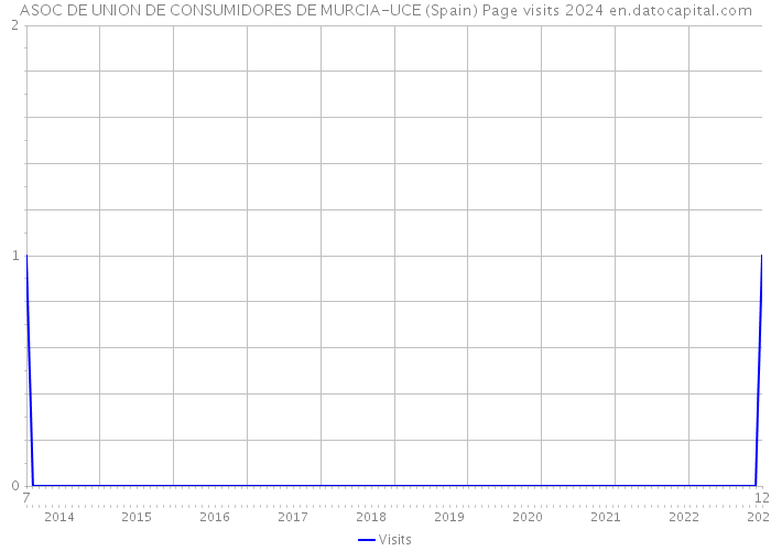 ASOC DE UNION DE CONSUMIDORES DE MURCIA-UCE (Spain) Page visits 2024 