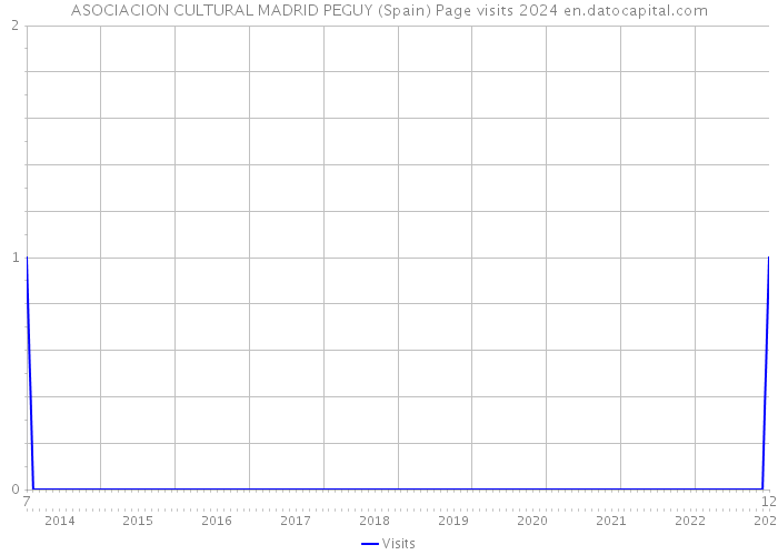 ASOCIACION CULTURAL MADRID PEGUY (Spain) Page visits 2024 