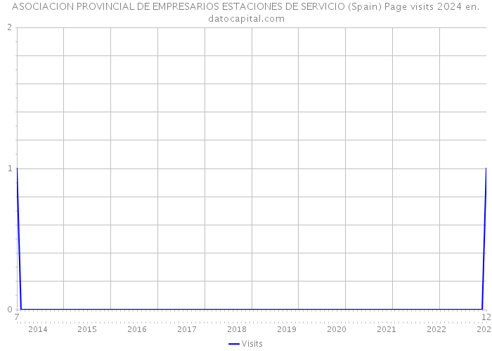 ASOCIACION PROVINCIAL DE EMPRESARIOS ESTACIONES DE SERVICIO (Spain) Page visits 2024 
