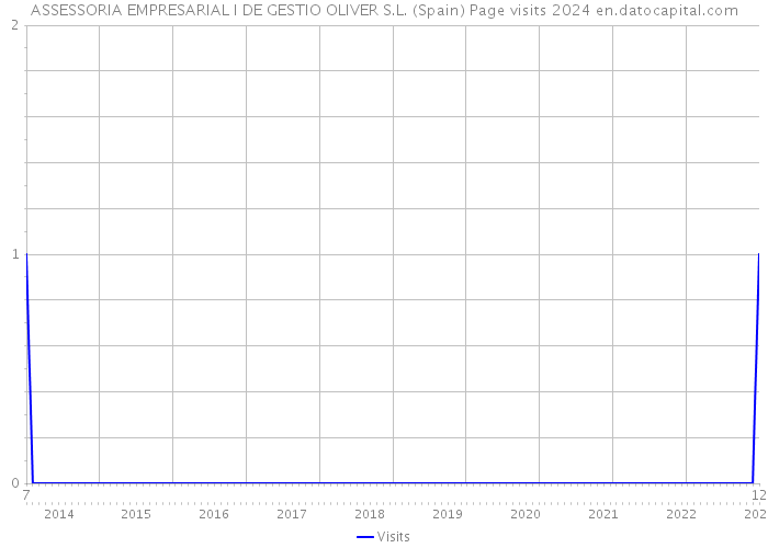 ASSESSORIA EMPRESARIAL I DE GESTIO OLIVER S.L. (Spain) Page visits 2024 