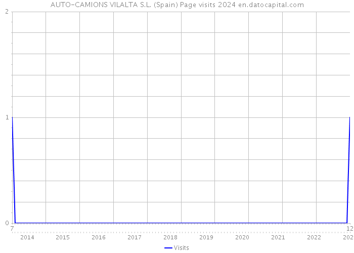 AUTO-CAMIONS VILALTA S.L. (Spain) Page visits 2024 