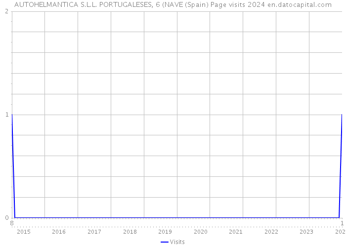 AUTOHELMANTICA S.L.L. PORTUGALESES, 6 (NAVE (Spain) Page visits 2024 