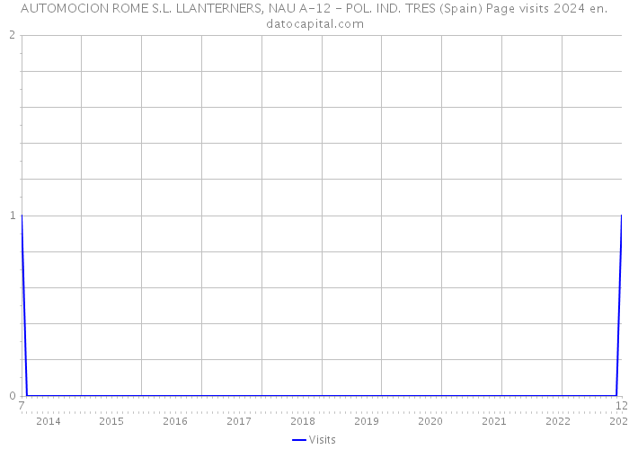 AUTOMOCION ROME S.L. LLANTERNERS, NAU A-12 - POL. IND. TRES (Spain) Page visits 2024 