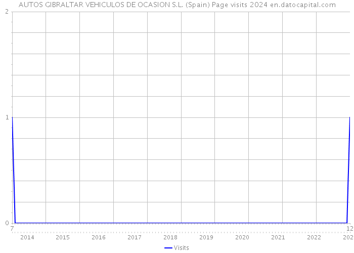 AUTOS GIBRALTAR VEHICULOS DE OCASION S.L. (Spain) Page visits 2024 