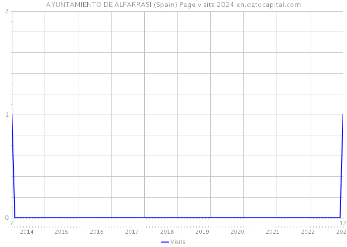 AYUNTAMIENTO DE ALFARRASI (Spain) Page visits 2024 