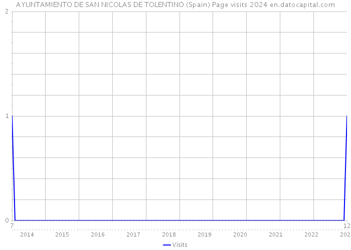 AYUNTAMIENTO DE SAN NICOLAS DE TOLENTINO (Spain) Page visits 2024 