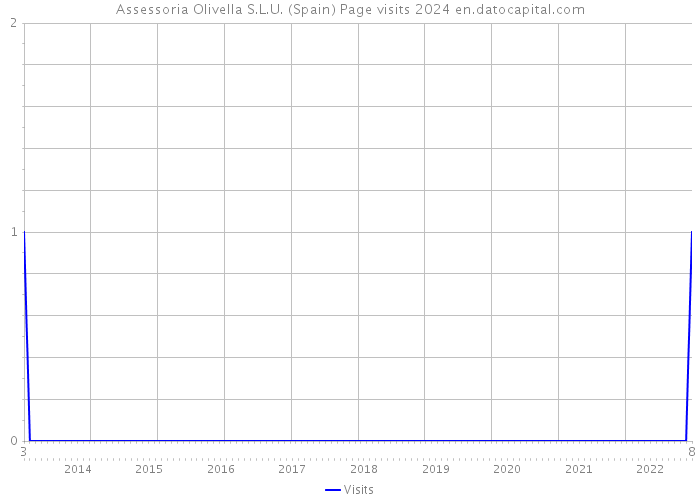 Assessoria Olivella S.L.U. (Spain) Page visits 2024 