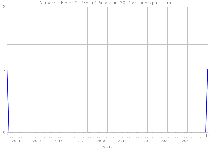 Autocares Flores S L (Spain) Page visits 2024 