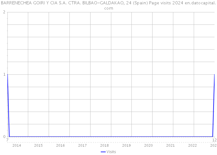 BARRENECHEA GOIRI Y CIA S.A. CTRA. BILBAO-GALDAKAO, 24 (Spain) Page visits 2024 