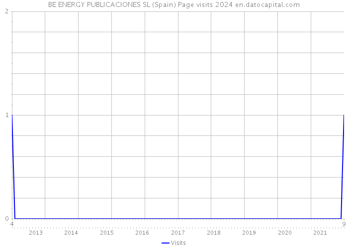 BE ENERGY PUBLICACIONES SL (Spain) Page visits 2024 