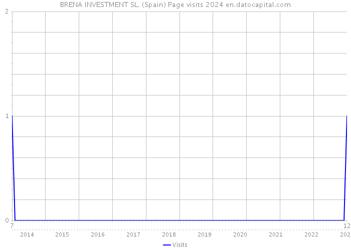 BRENA INVESTMENT SL. (Spain) Page visits 2024 