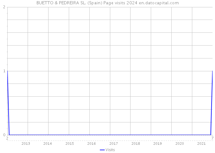 BUETTO & PEDREIRA SL. (Spain) Page visits 2024 