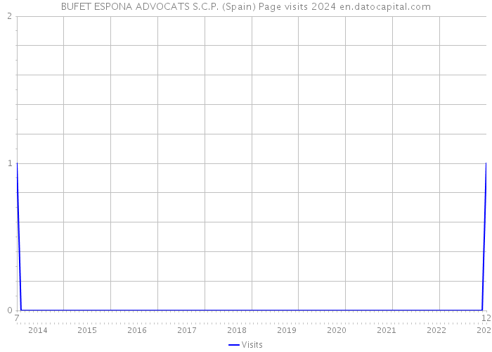 BUFET ESPONA ADVOCATS S.C.P. (Spain) Page visits 2024 