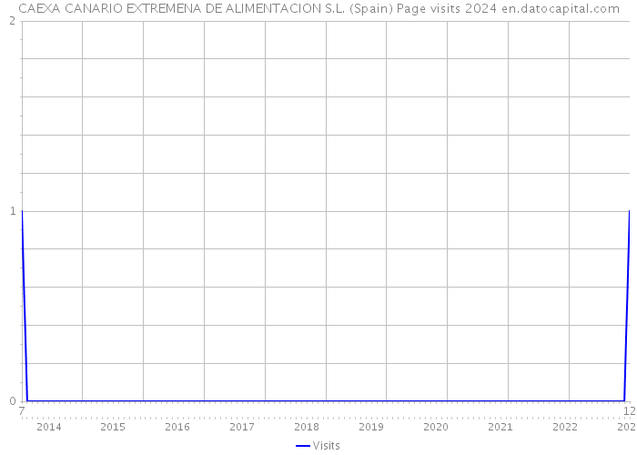 CAEXA CANARIO EXTREMENA DE ALIMENTACION S.L. (Spain) Page visits 2024 