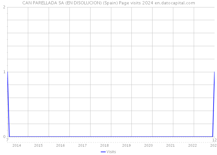 CAN PARELLADA SA (EN DISOLUCION) (Spain) Page visits 2024 